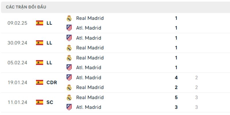 Soi Kèo Real Madrid Vs Atletico Madrid Lúc 03h00 Ngày 23/03 2 Những lần chạm mặt đầy toan tính của hai đội