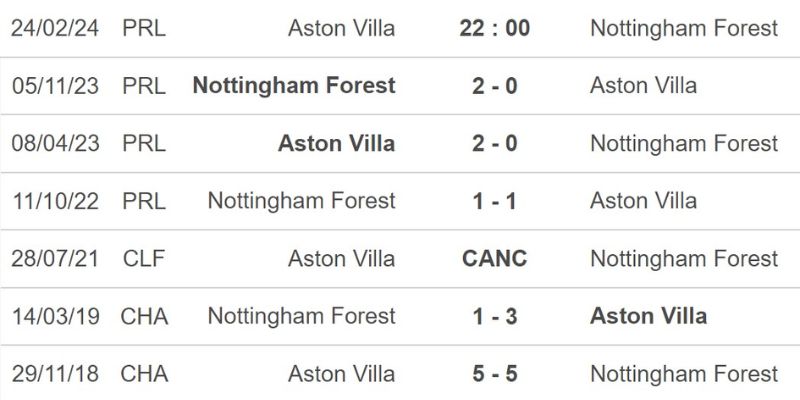 Nhận Định Aston Villa vs Nottingham Forest Lúc 02H00 Ngày 08/05 - UEFA Europa 2 Quá khứ cả hại đội từng chạm trán nhau