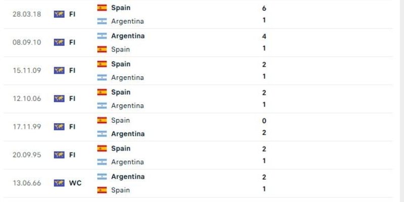 Nhận Định Argentina Vs Tây Ban Nha Lúc 2H00 Ngày 20/07 - World Cup 2 Quá khứ gặp mặt giữa hai đội
